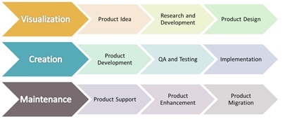 Product Engineering